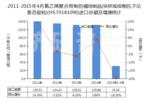 2011-2015年4月氯乙烯聚合物制的鋪地制品(塊狀或成卷的,不論是否膠粘)(HS39181090)進(jìn)口總額及增速統(tǒng)計(jì)